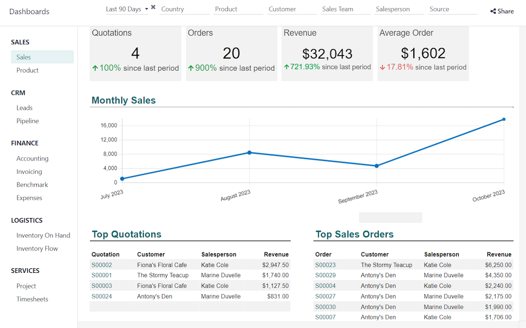 Real-time reporting dashboard showing fundraising trends, top donations and program revenue