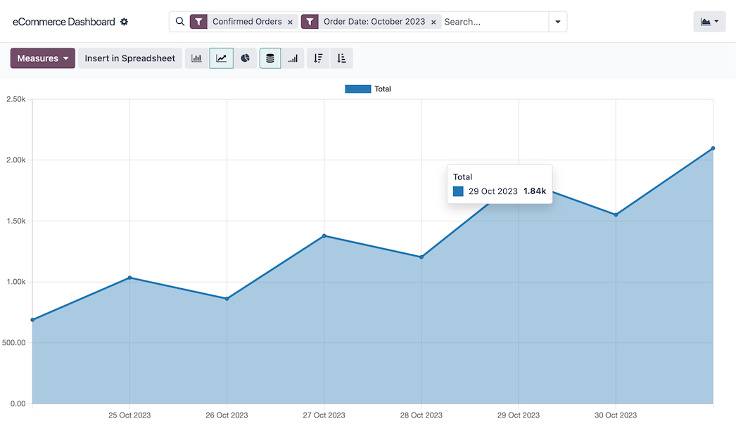 Odoo eCommerce sales and revenue analytics dashboard