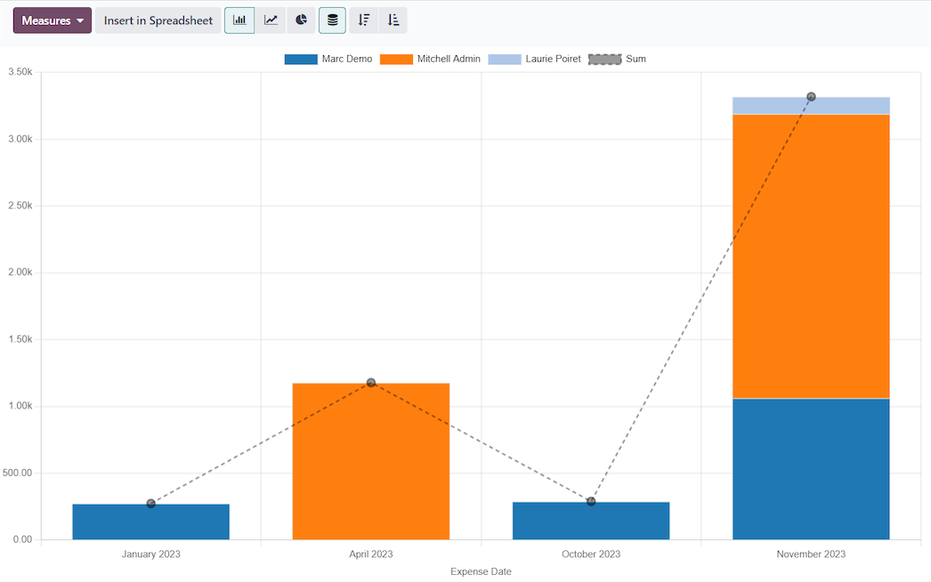 Expense reporting chart showing monthly spend by team member, used to track startup burn rate over time